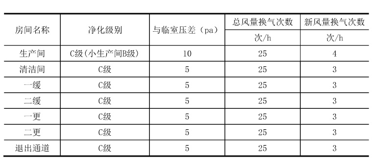 干細(xì)胞實驗室各區(qū)域空氣凈化級別設(shè)計參數(shù)表