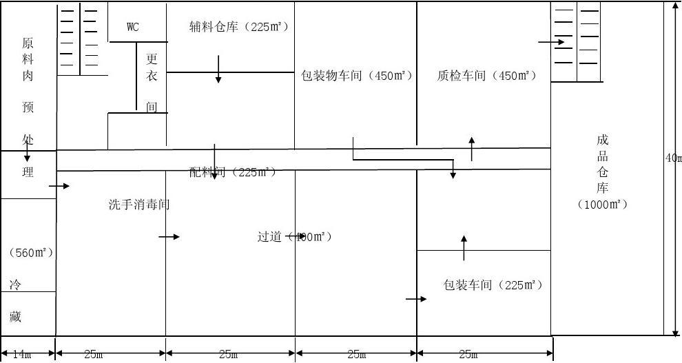 肉制品加工車(chē)內(nèi)部結(jié)構(gòu)